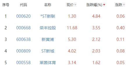 房地产开发板块跌1.57% *ST新联涨4.84%居首