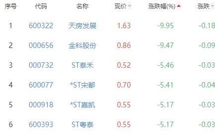 房地产开发板块跌1.57% *ST新联涨4.84%居首