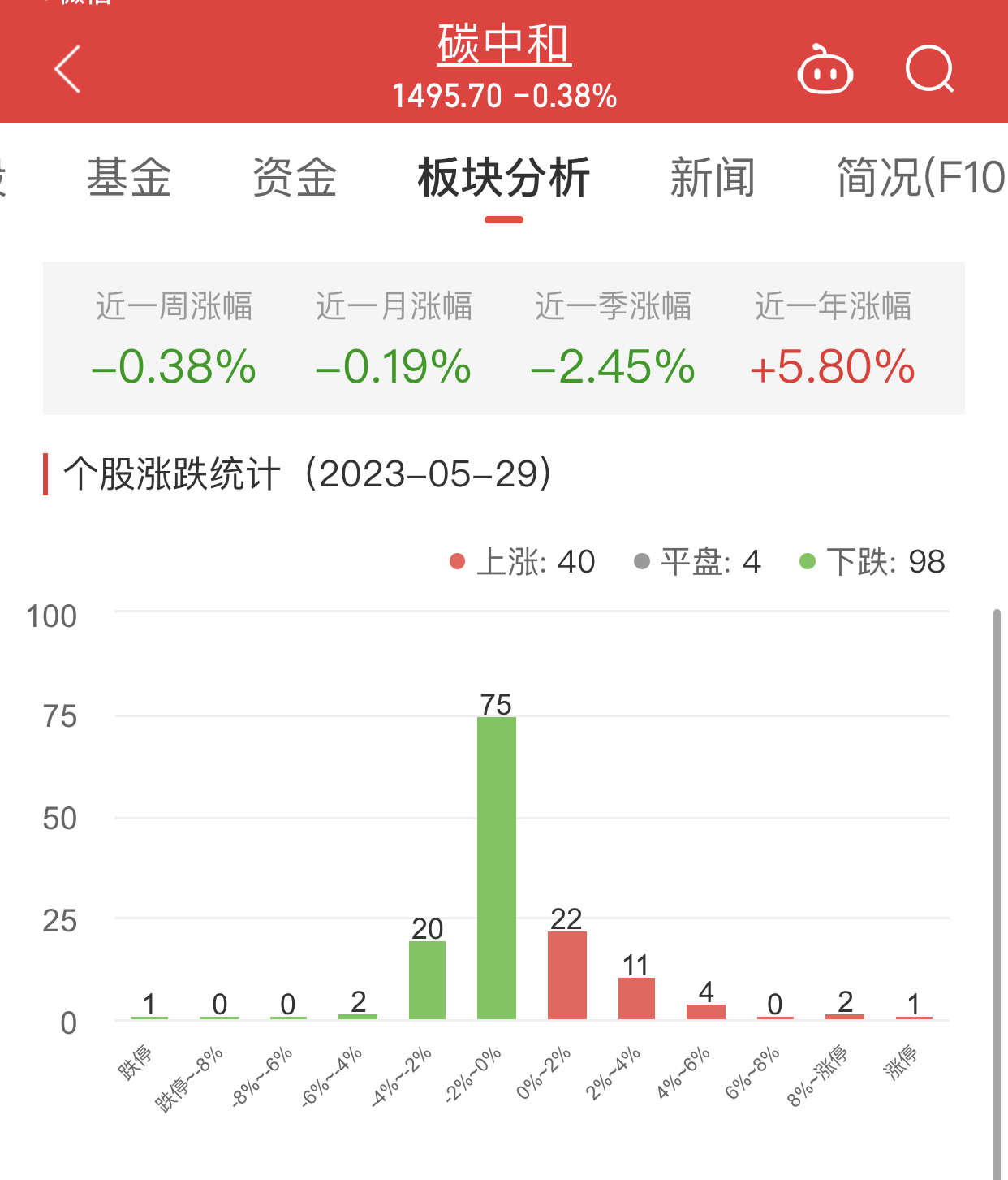 >碳中和板块跌0.38% 汉威科技涨11.41%居首