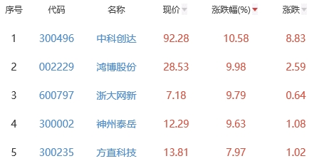 ChatGPT概念板块跌0.07% 中科创达涨10.58%居首