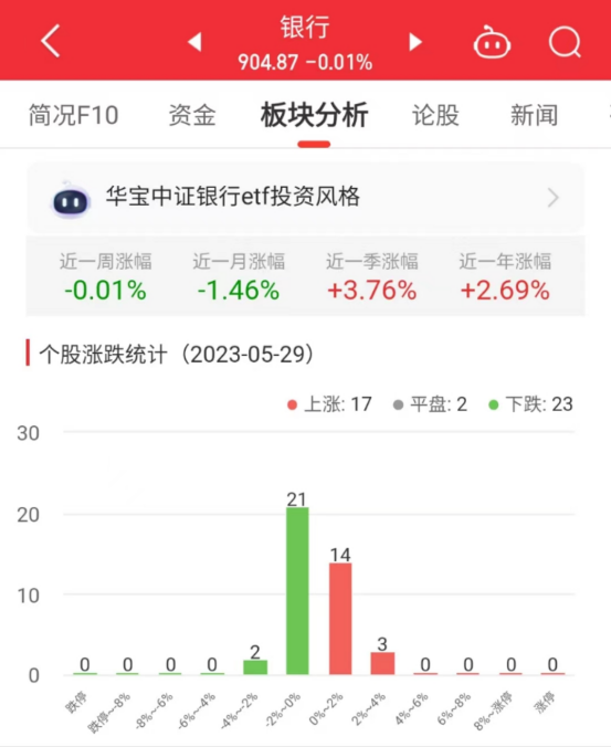 银行板块跌0.01% 交通银行涨2.58%居首