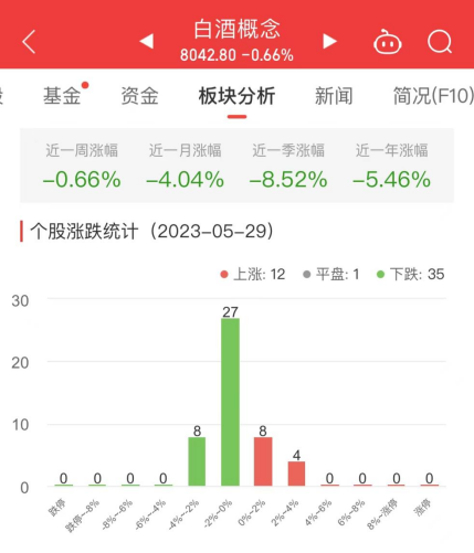 白酒概念板块跌0.66% 江中药业涨3.08%居首