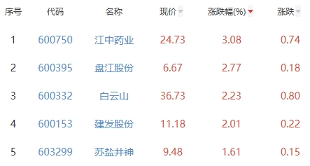 白酒概念板块跌0.66% 江中药业涨3.08%居首