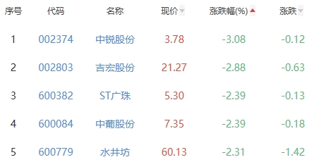 白酒概念板块跌0.66% 江中药业涨3.08%居首