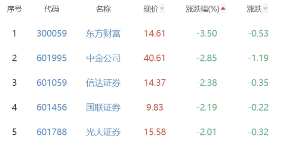 证券板块跌0.63% 东吴证券涨3.31%居首