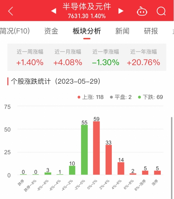 半导体板块涨1.4% 一博科技涨20.01%居首