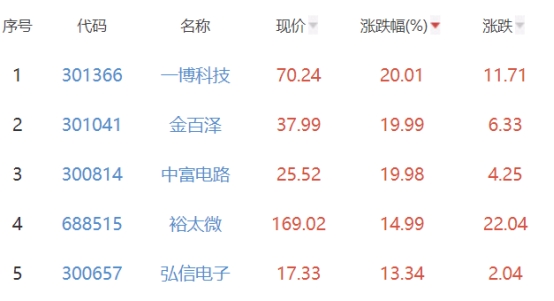 半导体板块涨1.4% 一博科技涨20.01%居首