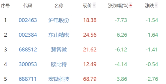 半导体板块涨1.4% 一博科技涨20.01%居首