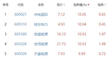 电力板块涨1.95% 华电国际涨10.05%居首