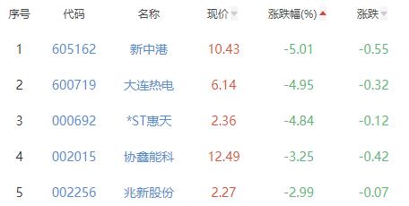 电力板块涨1.95% 华电国际涨10.05%居首