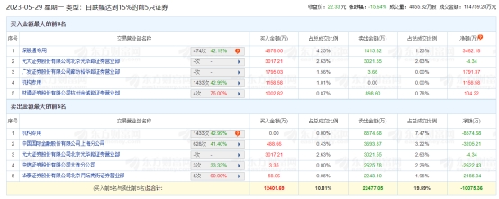 东方通跌15.64% 机构净卖出7416万元