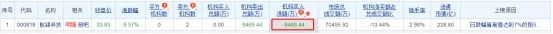 >航锦科技跌9.57% 机构净卖出9469万元