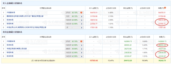 >工业富联涨6.6% 机构净卖出7.15亿元