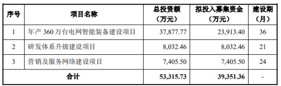 煜邦电力不超4.1亿可转债获上交所通过 兴业证券建功