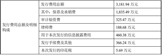 煜邦电力不超4.1亿可转债获上交所通过 兴业证券建功