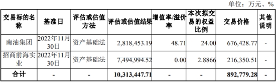 招商蛇口89亿买南油剩余24%股权获通过 中信招商建功