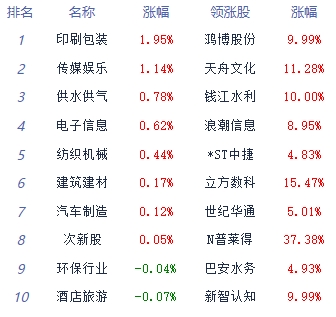 午评：两市震荡走跌 非汽车交运板块逆势大涨