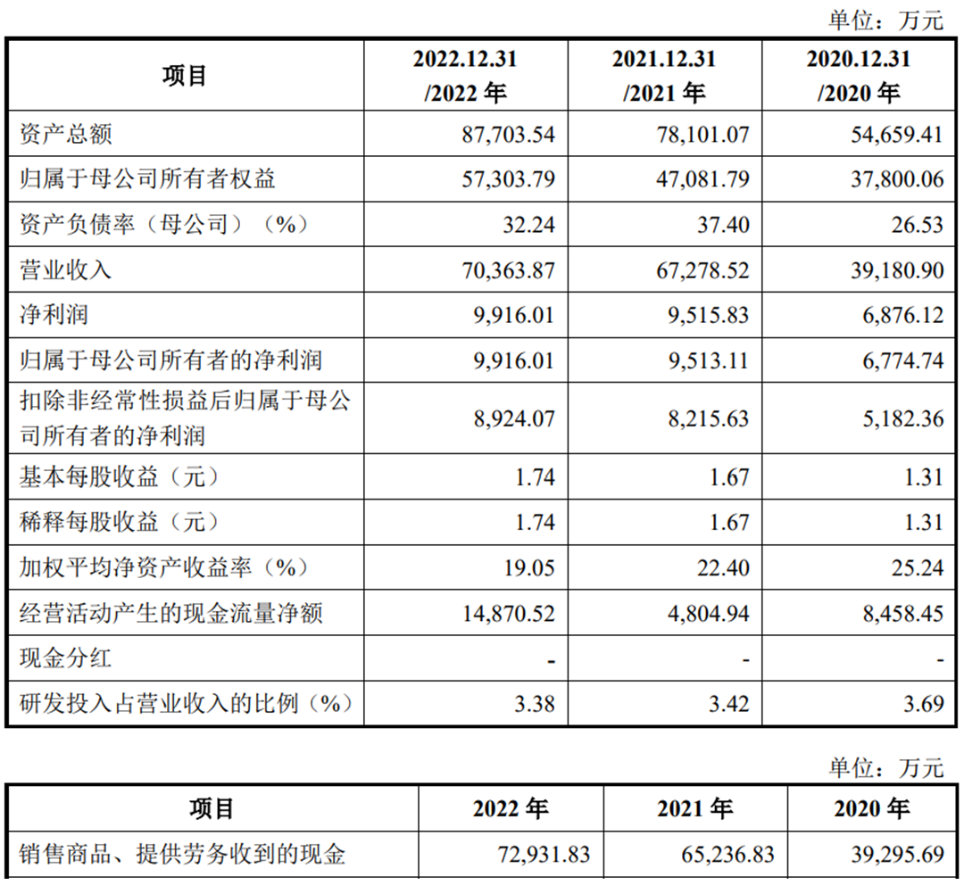 普莱得上市首日涨31% 募资6.7亿元预计上半年净利降