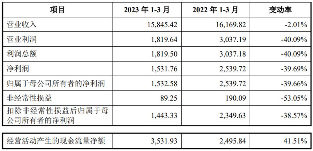 普莱得上市首日涨31% 募资6.7亿元预计上半年净利降