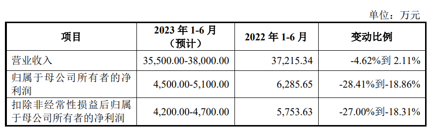 普莱得上市首日涨31% 募资6.7亿元预计上半年净利降