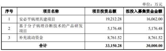 破发股安必平拟发不超3亿可转债 上市即巅峰超募2.7亿