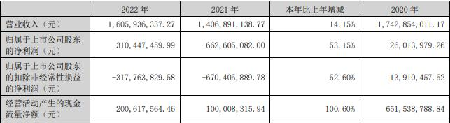 星辉娱乐拟定增募资不超8.85亿元 去年亏损3.1亿