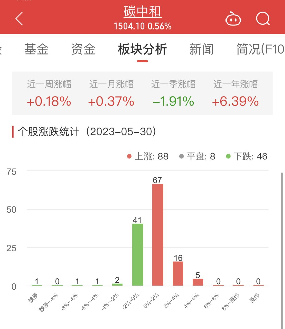 >碳中和板块涨0.56% 雪迪龙涨5.47%居首