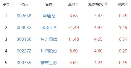 碳中和板块涨0.56% 雪迪龙涨5.47%居首