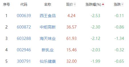 食品加工制造板块跌0.13% 莲花健康涨5.18%居首