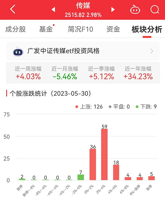 >传媒板块涨2.98% 昆仑万维涨12.85%居首