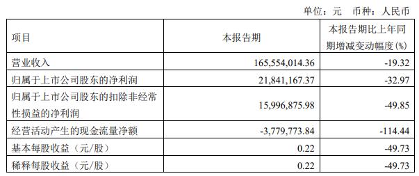 德科立拟定增募资不超2.2亿元 去年上市募资11.8亿元