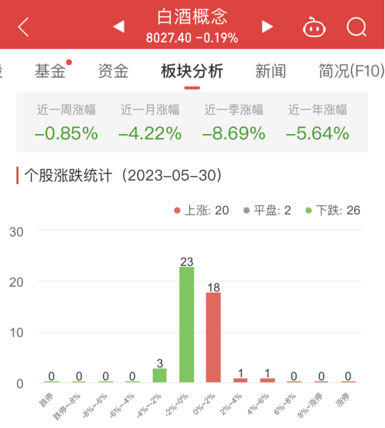 >白酒概念板块跌0.19%  ST广珠涨4.53%居首