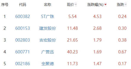 白酒概念板块跌0.19%  ST广珠涨4.53%居首