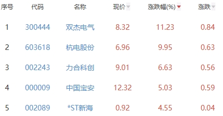 锂电池板块涨0.03% 双杰电气涨11.23%居首