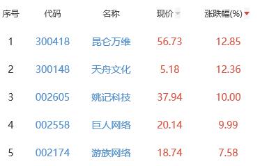 网络游戏板块涨2.47% 昆仑万维涨12.85%居首