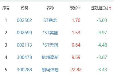 网络游戏板块涨2.47% 昆仑万维涨12.85%居首