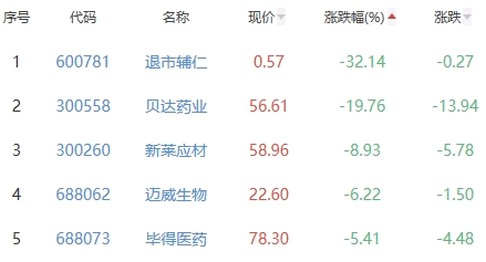 生物医药板块跌0.48% 冠昊生物涨19.99%居首