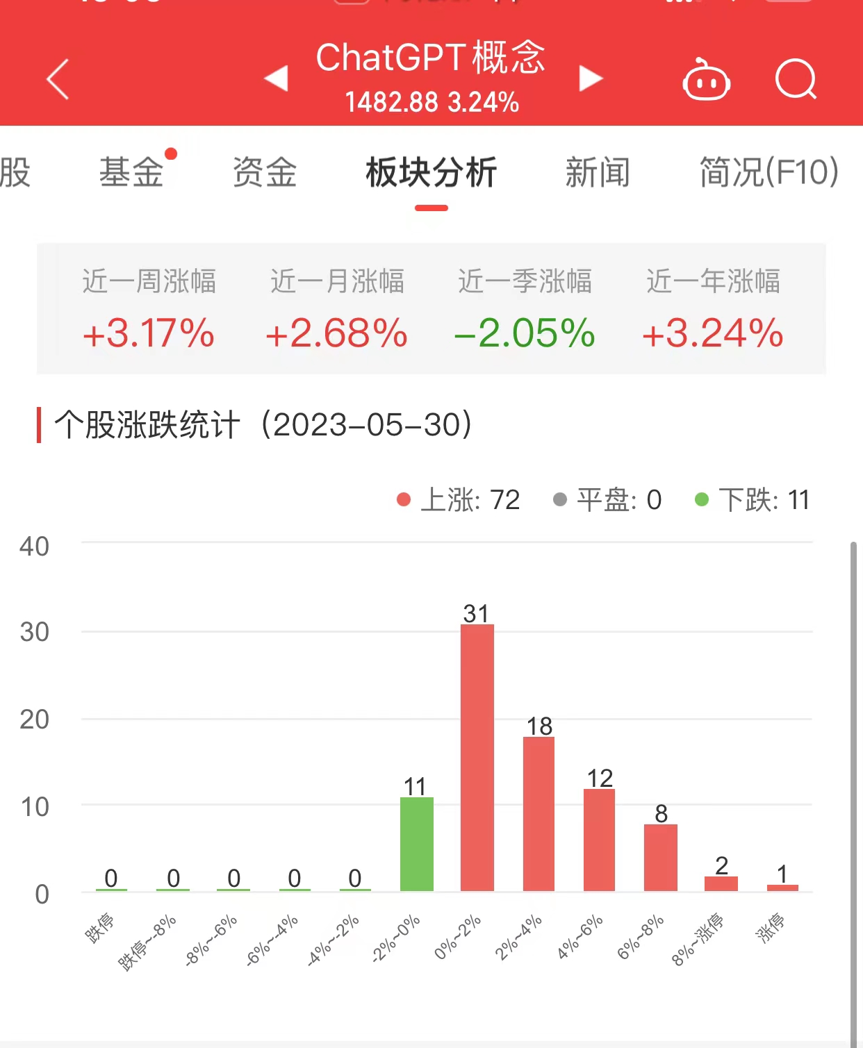 >ChatGPT概念板块涨3.24% 昆仑万维涨12.85%居首