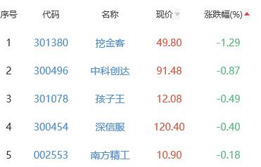 ChatGPT概念板块涨3.24% 昆仑万维涨12.85%居首