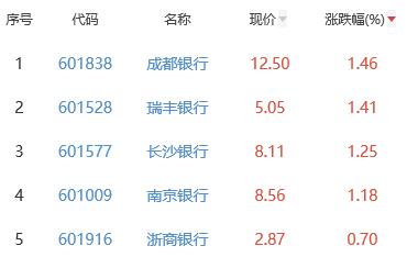 银行板块跌0.22% 成都银行涨1.46%居首