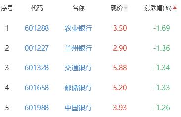 银行板块跌0.22% 成都银行涨1.46%居首