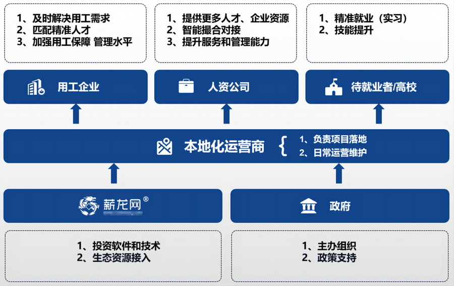 >薪龙网单地拟投资最高2亿元，搭建区域数字化用工平台