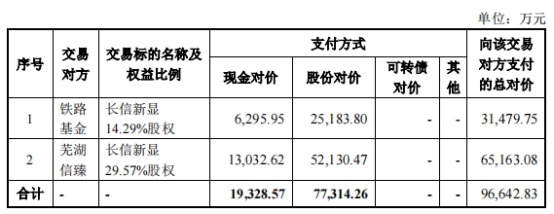 长信科技溢价收购 深交所3问是否损害上市公司利益