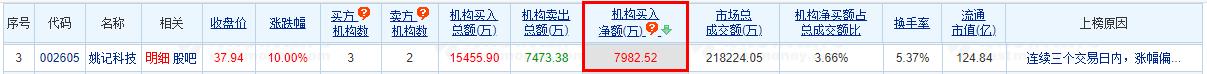 >姚记科技涨10% 机构净买入7983万元