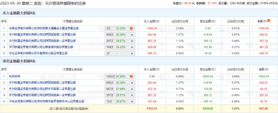 普莱得龙虎榜：机构净卖出2859万元