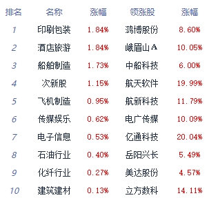 午评：三大指数低开低走 景点及旅游板块领涨