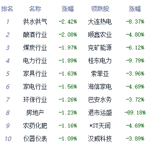 午评：三大指数低开低走 景点及旅游板块领涨