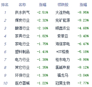 收评：三大指数弱势震荡 景点及旅游板块全天强势