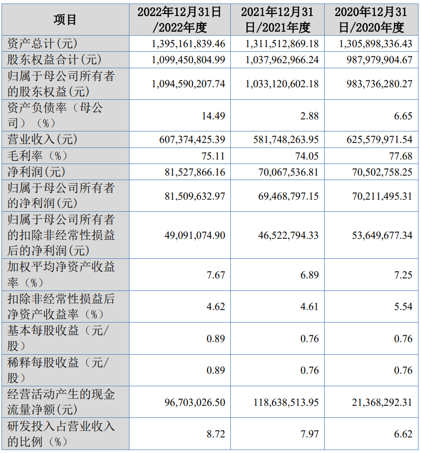 星昊医药北交所上市首日跌11% 募3.8亿申万宏源保荐