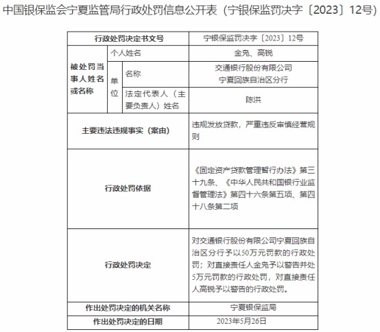 >交通银行宁夏分行被罚 放贷严重违反审慎经营规则